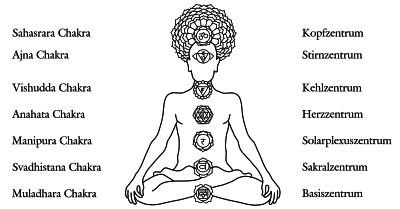 Bild der 7 Chakren im menschlichen Körper